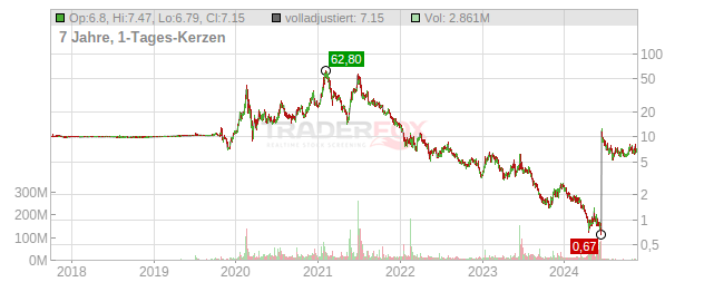 Virgin Galactic Holdings Chart