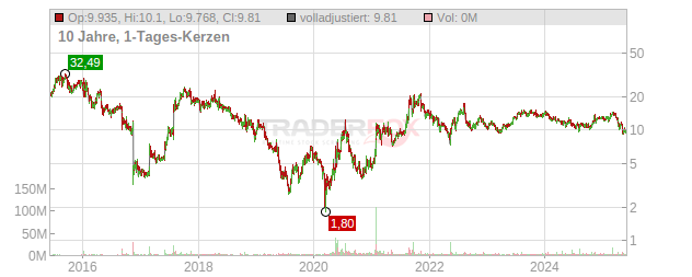 Dynavax Technologies Chart