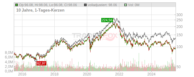 T. Rowe Price Group Chart