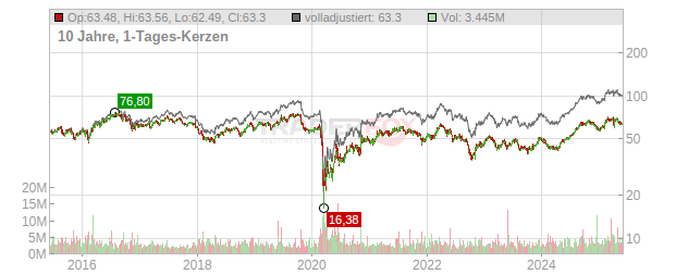 Ventas Chart