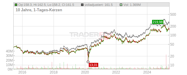 Williams-Sonoma Chart