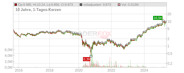 Rolls Royce Holdings Chart