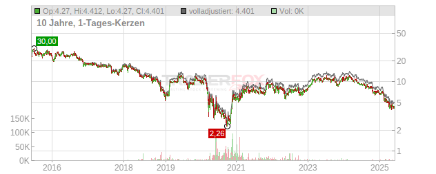 Coty Chart