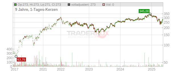Morningstar Chart