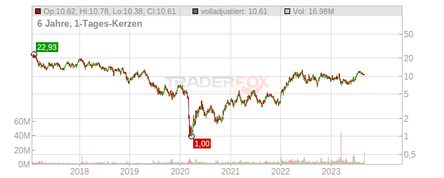 NexTier Oilfield Solutions Chart