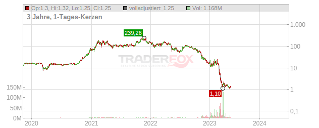 Silvergate Capital Chart