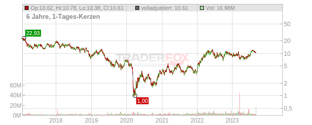 NexTier Oilfield Solutions Chart