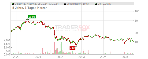 TeamViewer Chart