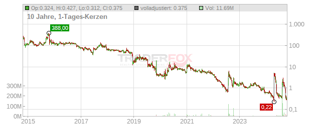 Applied DNA Sciences Chart