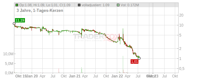 AMTD International Chart