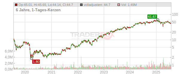 Vista Oil & Gas  Chart