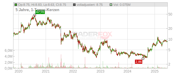 Youdao Chart