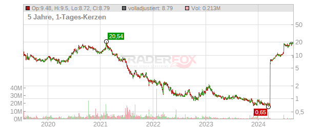 Dou Yu International Holdings Chart