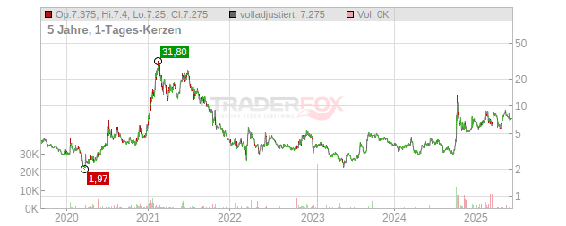 UP Fintech Holding Chart