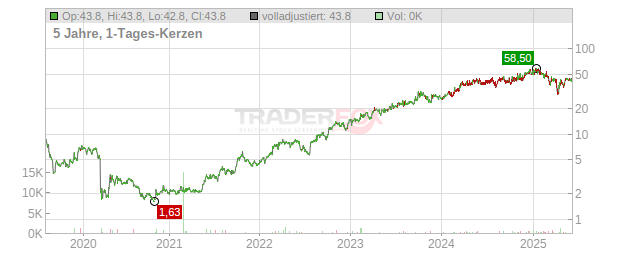 Vista Oil & Gas  Chart