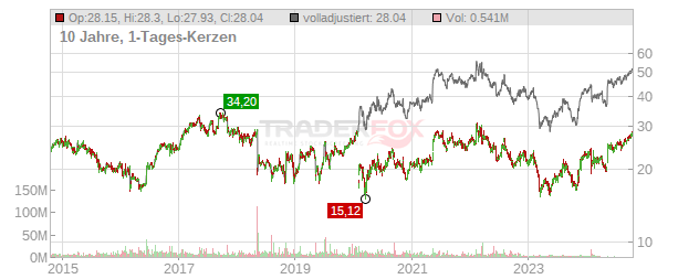 Gen Digital Chart