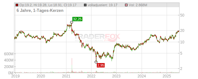 Tencent Music Entertainment Group Chart