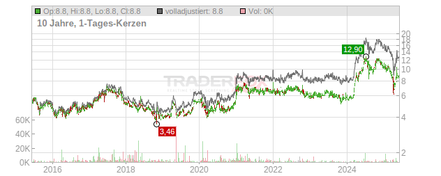 Hon Hai Precision Industry Chart