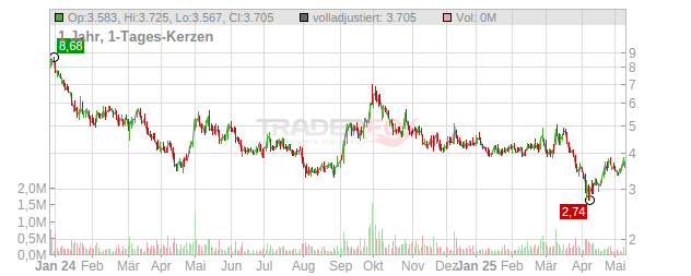 Nio Chart