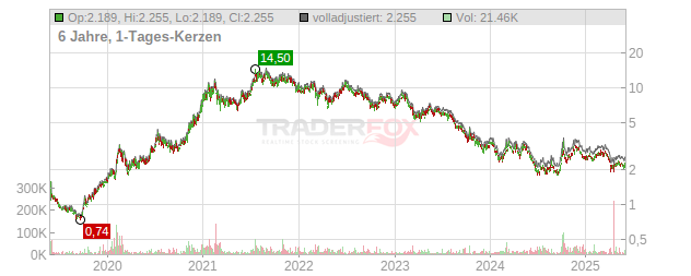 Jiangxi Ganfeng Lithium Chart