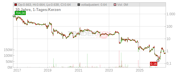 Outlook Therapeutics Chart