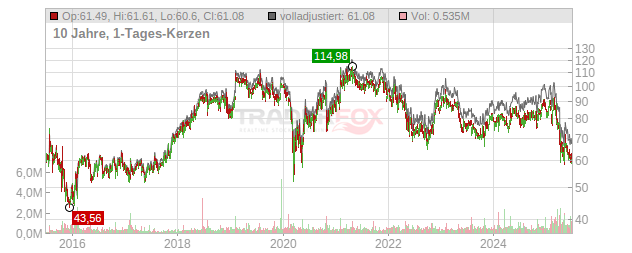 Columbia Sportswear Company Chart