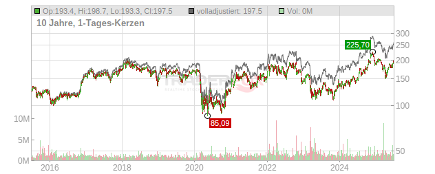 M&T Bank Chart