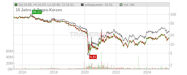 Macerich Company Chart