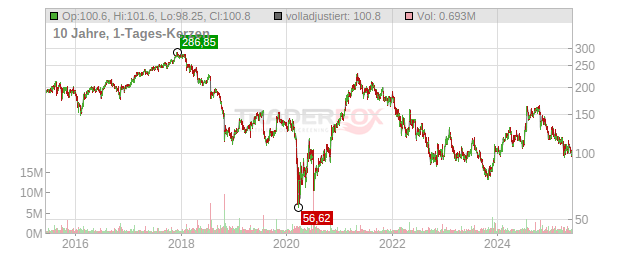 Mohawk Industries Chart