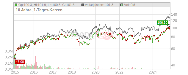 Orkla Chart