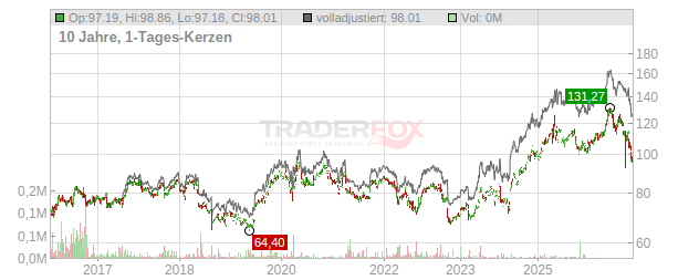 Orkla Chart