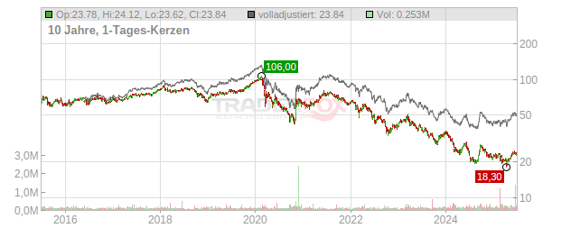 Icade Chart