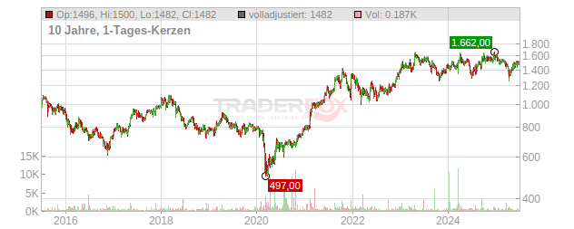 FINANC.D.L'ODET INH.EO 16 Chart