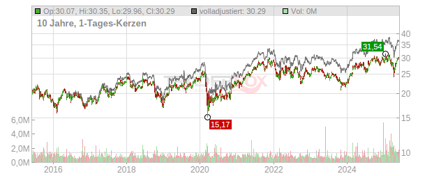 Bureau Veritas Chart