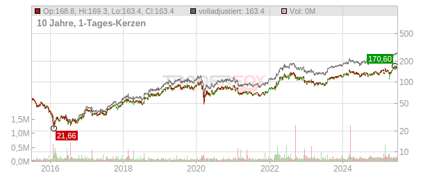 Gaztransport Technigaz SAS Chart