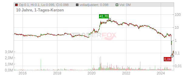 McPhy Energy Chart