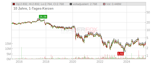 Elior Group SCA Chart