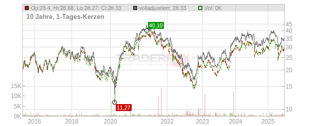 DE' LONGHI S.P.A. EO 1,5 Chart