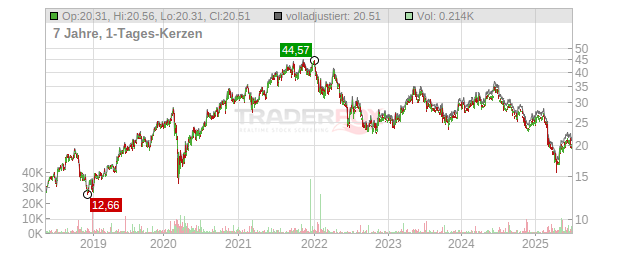 Amplifon Chart