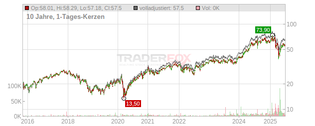 Prysmian Chart