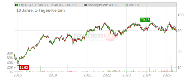 Moncler Chart