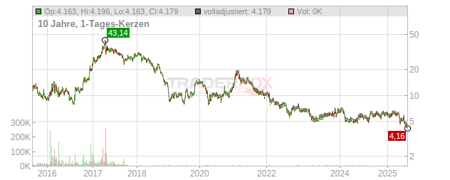 Sharp Chart