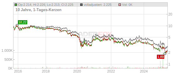 Nissan Motor Chart