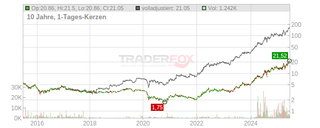 Mitsubishi Heavy Industries Chart