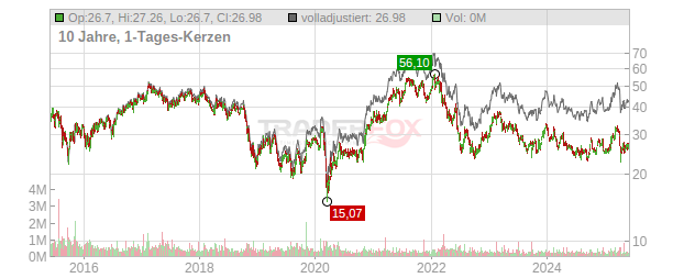 Aperam Chart