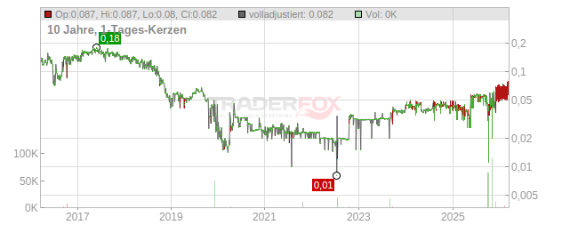 Tanfield Group Registered Shares LS -,01 Chart