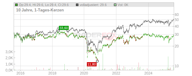 ENI S.P.A. Chart