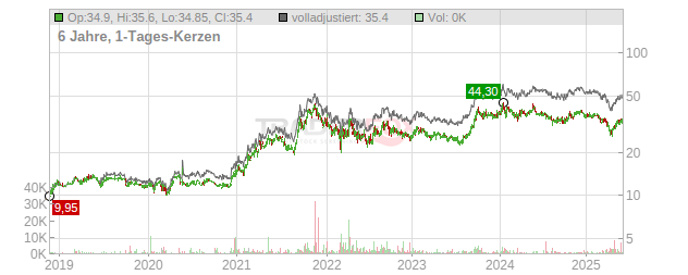 Kazatomprom Chart