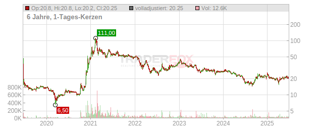 ING Bank Fastned Chart