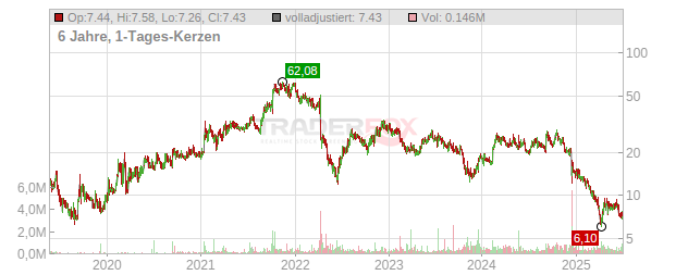 Bicycle Therapeutics Chart